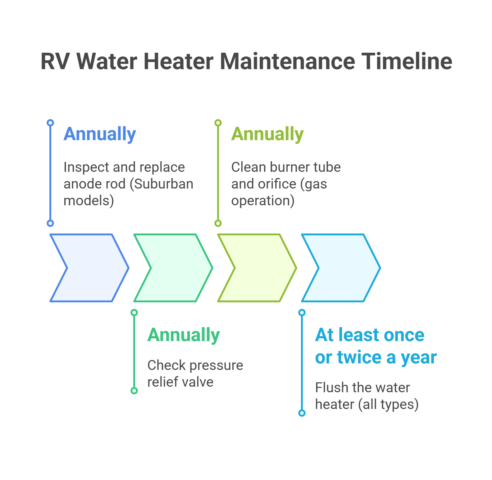 RV Water Heater Maintenance Timeline